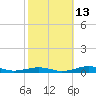 South Point tide chart for Sunday, October 13, 2024