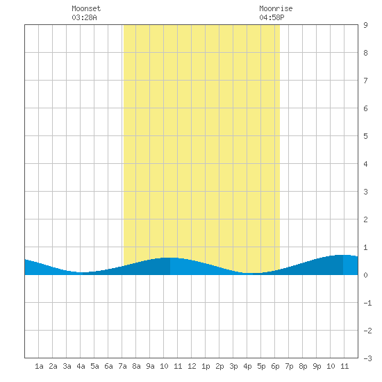 South Point tide chart for Monday, October 14, 2024