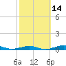 South Point tide chart for Monday, October 14, 2024