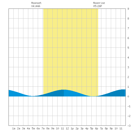 South Point tide chart for Tuesday, October 15, 2024