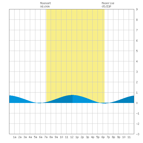 South Point tide chart for Wednesday, October 16, 2024