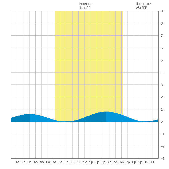 South Point tide chart for Sunday, October 20, 2024
