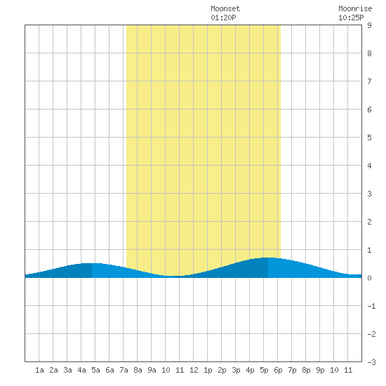South Point tide chart for Tuesday, October 22, 2024