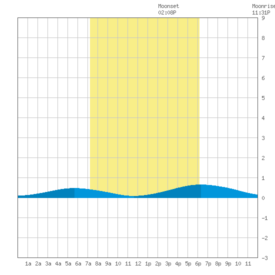 South Point tide chart for Wednesday, October 23, 2024