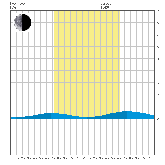 South Point tide chart for Thursday, October 24, 2024