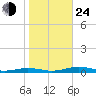 South Point tide chart for Thursday, October 24, 2024