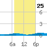 South Point tide chart for Friday, October 25, 2024