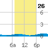 South Point tide chart for Saturday, October 26, 2024