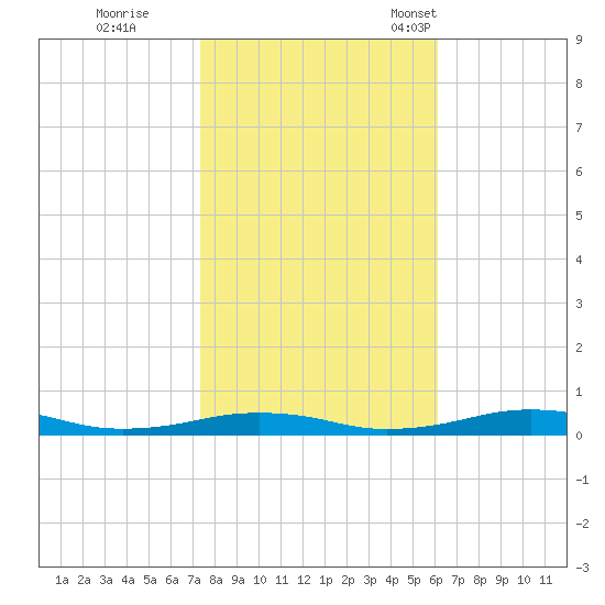 South Point tide chart for Sunday, October 27, 2024