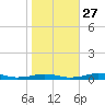 South Point tide chart for Sunday, October 27, 2024