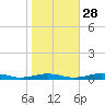 South Point tide chart for Monday, October 28, 2024