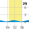 South Point tide chart for Tuesday, October 29, 2024