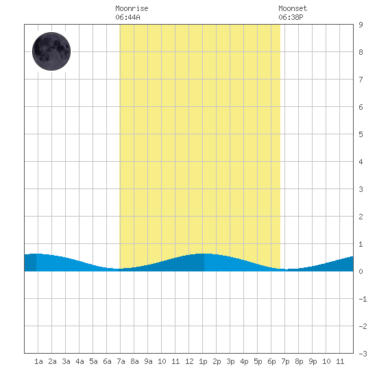 South Point tide chart for Wednesday, October 2, 2024