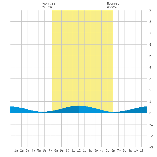 South Point tide chart for Wednesday, October 30, 2024