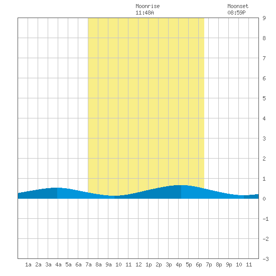 South Point tide chart for Monday, October 7, 2024