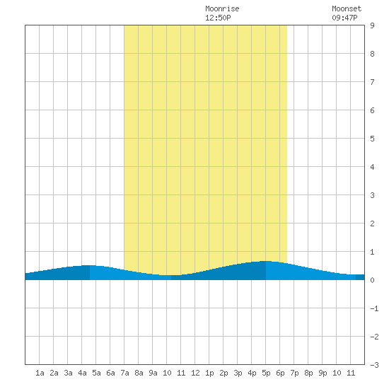 South Point tide chart for Tuesday, October 8, 2024