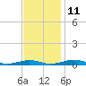 South Point tide chart for Monday, November 11, 2024