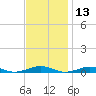 South Point tide chart for Wednesday, November 13, 2024