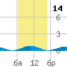 South Point tide chart for Thursday, November 14, 2024