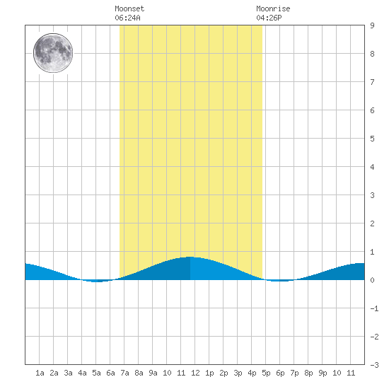 South Point tide chart for Friday, November 15, 2024