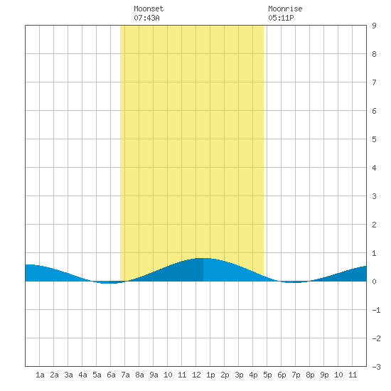 South Point tide chart for Saturday, November 16, 2024
