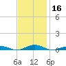 South Point tide chart for Saturday, November 16, 2024