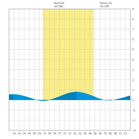 South Point tide chart for Sunday, November 17, 2024