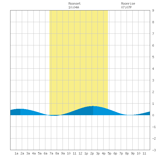 South Point tide chart for Monday, November 18, 2024