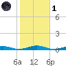 South Point tide chart for Friday, November 1, 2024