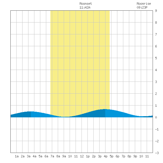 South Point tide chart for Wednesday, November 20, 2024