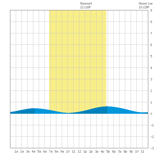 South Point tide chart for Thursday, November 21, 2024