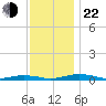 South Point tide chart for Friday, November 22, 2024