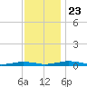 South Point tide chart for Saturday, November 23, 2024
