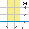 South Point tide chart for Sunday, November 24, 2024