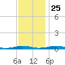 South Point tide chart for Monday, November 25, 2024