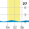 South Point tide chart for Wednesday, November 27, 2024