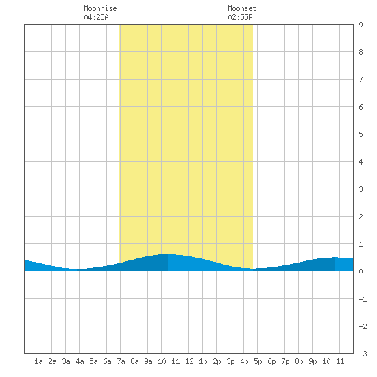 South Point tide chart for Thursday, November 28, 2024