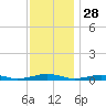 South Point tide chart for Thursday, November 28, 2024