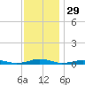 South Point tide chart for Friday, November 29, 2024