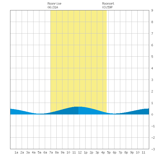 South Point tide chart for Saturday, November 30, 2024