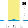 South Point tide chart for Saturday, November 30, 2024