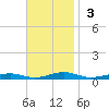 South Point tide chart for Sunday, November 3, 2024