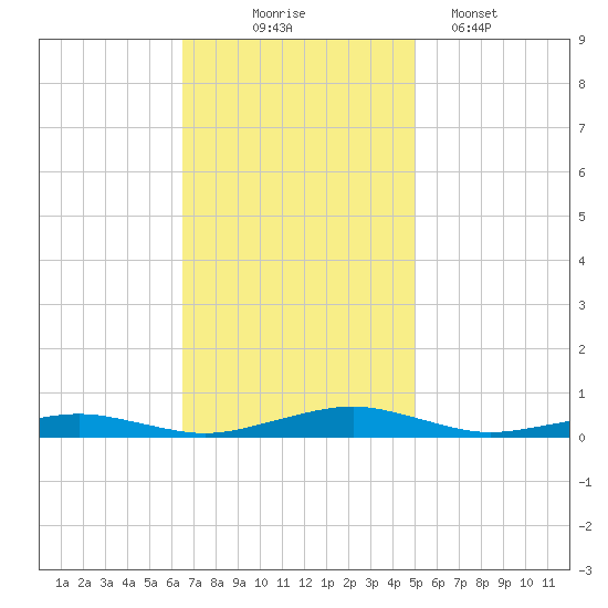 South Point tide chart for Monday, November 4, 2024