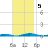 South Point tide chart for Tuesday, November 5, 2024