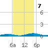 South Point tide chart for Thursday, November 7, 2024