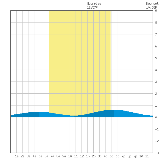 South Point tide chart for Friday, November 8, 2024