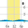 South Point tide chart for Friday, November 8, 2024