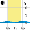 South Point tide chart for Saturday, November 9, 2024