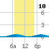 South Point tide chart for Tuesday, December 10, 2024