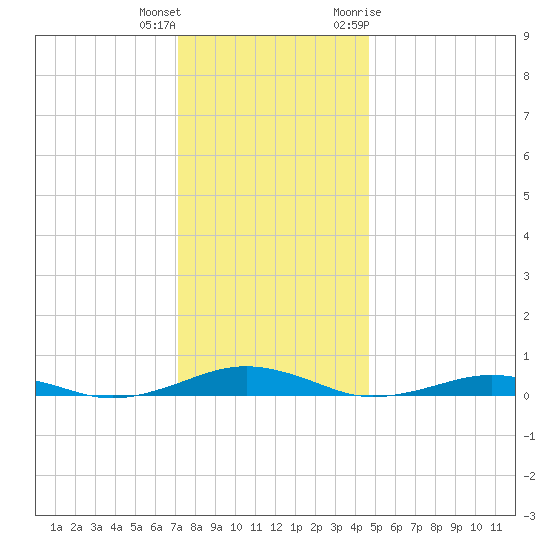 South Point tide chart for Friday, December 13, 2024